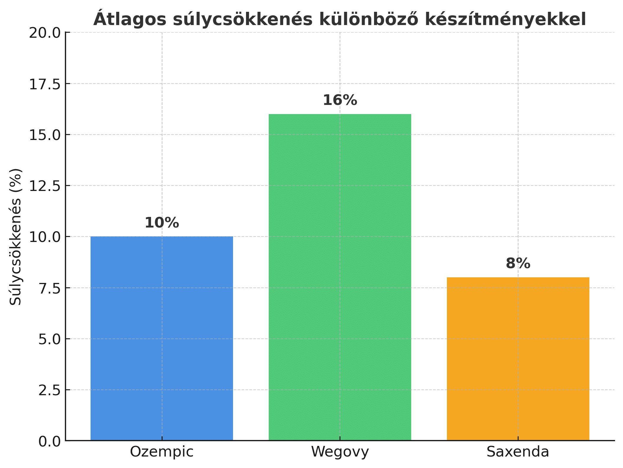 Wegovy sulycsokkenes diagram – Ozempic 10%, Wegovy 16%, Saxenda 8%